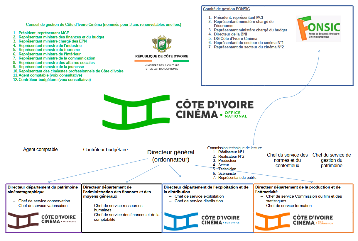 Organigramme Côte d'Ivoire Cinéma et FONSIC